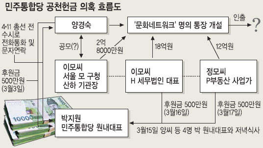 박지원·양경숙 두터운 친분… 청탁인들 “朴 보고 돈줘”  