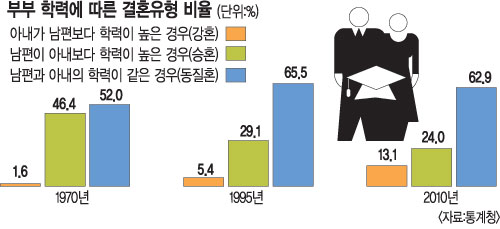 [여성 고학력 시대의 한국사회] 가방끈 짧은 남편… 아내 ‘학력상위’ 8배↑  