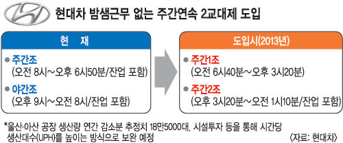 현대차 '주간 2교대' 도입…밤샘근무 45년만에 폐지  