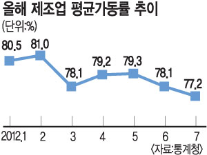 ‘불황의 늪’… 제조업 가동률 두달째 내리막  