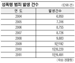 [나주 제2의 조두순 사건] “음란물·가부장적 성문화·낮은 신고율 탓”  