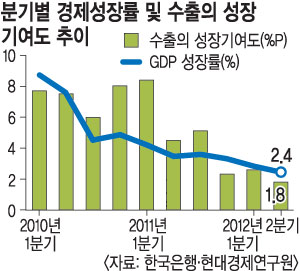 성장률 2%대 가시화… 실탄 떨어진 정부  