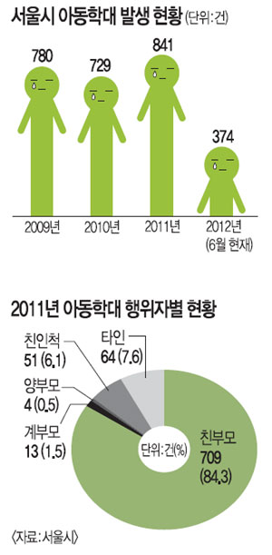 아동학대 신고포상금제 도입… 신고전화 일원화  