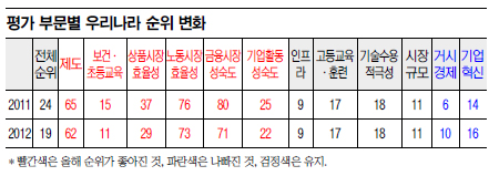 한국 국가경쟁력 5단계 올라 19위  