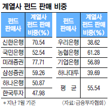 은행권 ‘펀드 몰아주기’ 더 심해졌다  