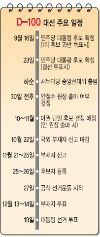 [18대 대선 D-100] 대진표는 아직 안나왔지만… 대선 드라마 시작됐다  
