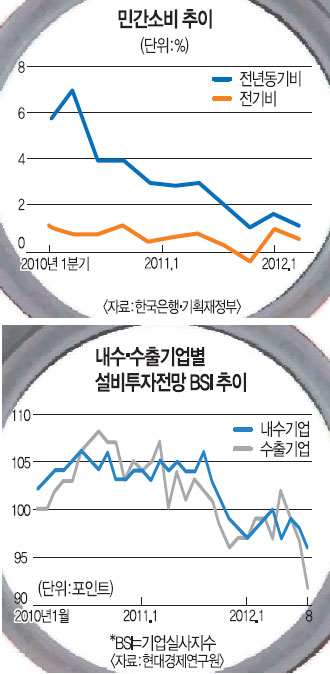 신용등급 상향됐다지만… 수출 부진·내수 침체 장기화  