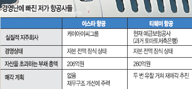 저가항공 ‘저공비행’… 영업손실에 자본잠식, 대주주도 잇단 악재  