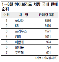 ‘하이브리드·디젤·경차’ 3형제 연비·감세 날개달고 쾌속질주  