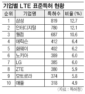 애플 아이폰5, LTE로 세계 시장 공략?  