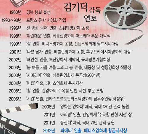 베니스 ‘황금사자상’ 김기덕 감독 서면 인터뷰… “피에타 현지반응 좋아 수상 기대했다”  