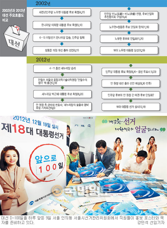 [18대 대선 D-100] 단일화 ‘어게인 2002’ 노리는 민주… 상황은 딴판  