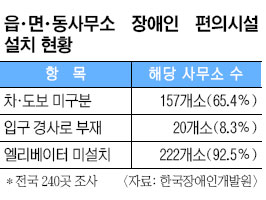 읍·면·동사무소 이용 장애인은 서럽다  