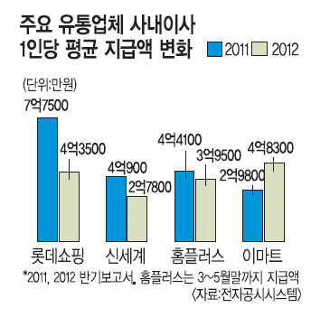 불황에… 유통사 CEO 봉급 ‘수직낙하’  