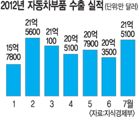 자동차 수출 추락에도… 부품은 ‘훨훨’  