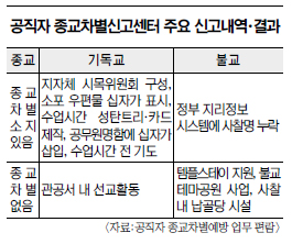 “공직자종교차별신고센터 종교 편파”… 기독교계, 문화부에 폐쇄 요구  