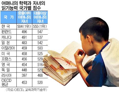 세계를 ‘찌른’ 한국 엄마 교육열정… 어머니 학력과 무관하게 자녀 읽기능력 세계 1위 올라  