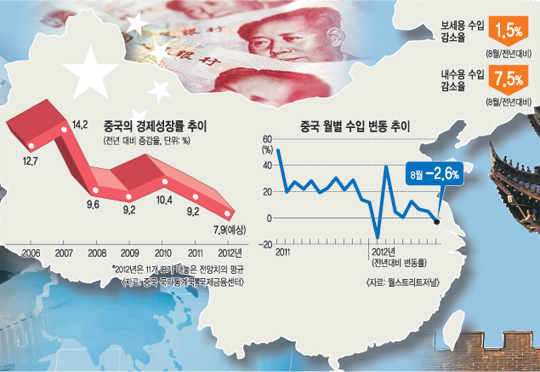 [저성장 도미노] 中, 경제성장 빨간불… 내수침체에 성장률 전망 7%로 하락  