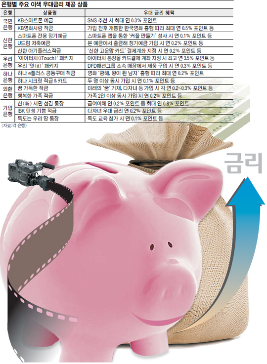 “다자녀 가구·영화 흥행 따라 우대금리 지급합니다”  