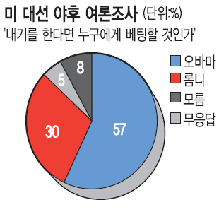 “오바마 승리에 베팅” 57%  