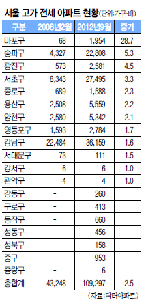 배꼽이 더 큰 전세가… 일부 지방선 매매가 추월  