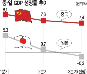 [中·日 갈등 고조] 경제로 치고받을 땐 침체된 글로벌경제도 충격  