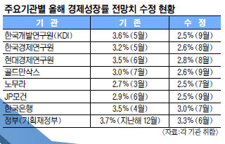“경기 급속 냉각”… 국책기관의 암울한 전망 ‘충격’  