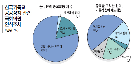 의원 81% “공무원 종교활동 제한 안돼”… 기공협, 162명에 설문  