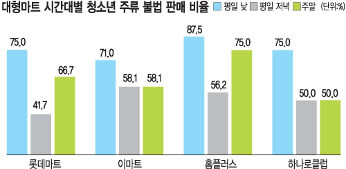 대형마트 65% 버젓이 청소년에 술 판다… 서울시, 63곳 대상 실태 조사  