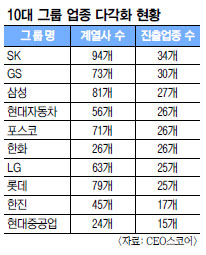 SK, 10대그룹중 최다업종 보유… 계열사 94개가 34개 업종 영위  