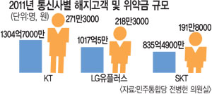 이통3사, 2011년 위약금 3157억 징수  