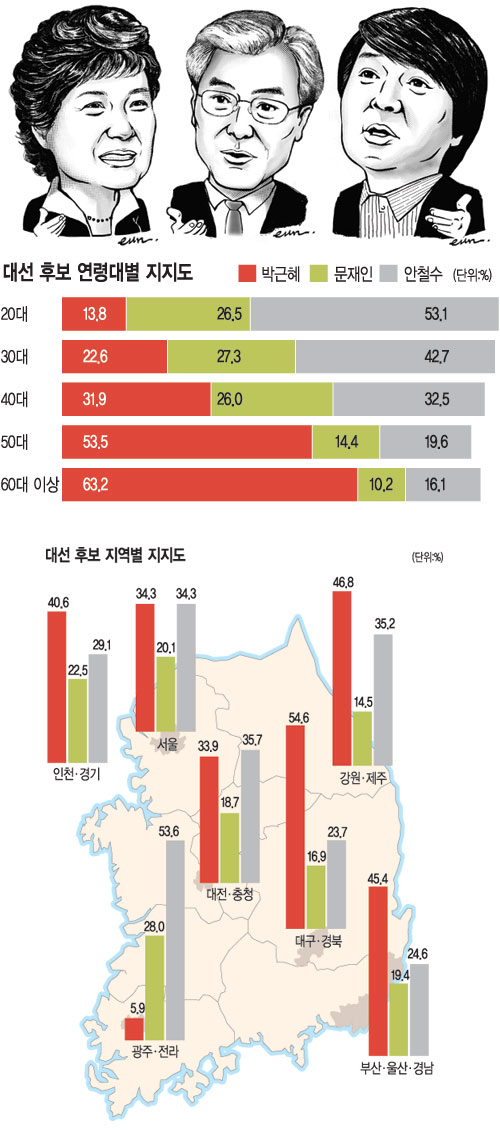 [뼱 3ڱ ] 䵿ġ 40 ǥ,  31.9% 32.5% ء  