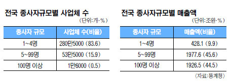 전국 사업체 5곳 중 4곳 영세… 종업원 5명도 안돼  