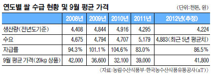 쌀 자급률 2년째 90% 밑돌 듯… 1980년 이후 수확량 최저 예상  