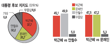 [뼱 3ڱ ]  37.7%- 32.2%- 20.7%  