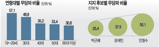 “지지정당 없다” 40.5% ‘안철수 현상’이 무당파 키워… 두달새 13.2%P 증가  