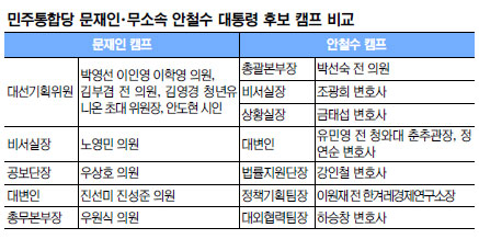 文·安 캠프 공통분모는 ‘GT계’… 단일화 촉매 역할 할 듯  