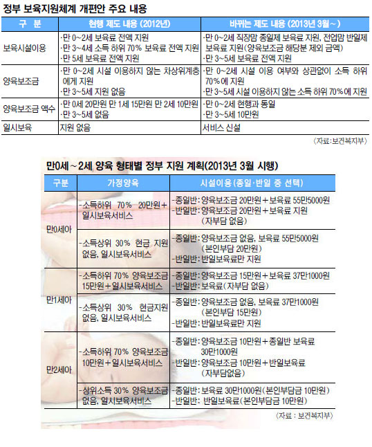 만 0∼2세 무상보육 폐기… 소득 상위 30% 맞벌이·‘종일제’ 맡긴 전업주부 반발  