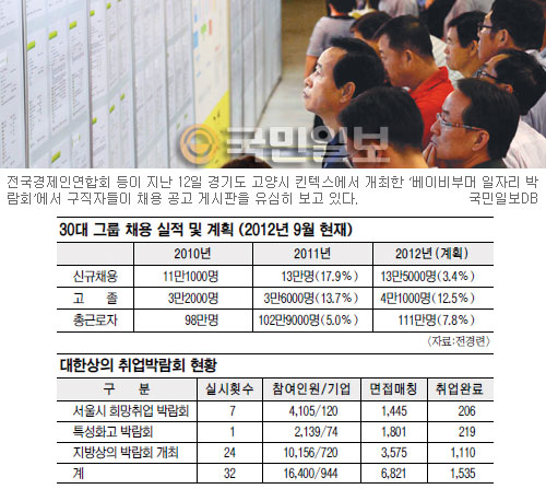 [기업이 뛴다] ‘일자리 만들기’ 팔걷은 경제단체들 “취업 門 활짝 열어드립니다”  