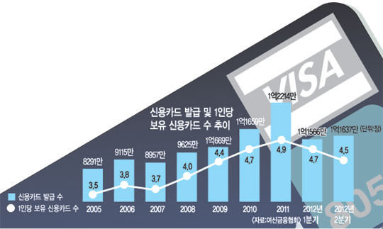 일반·신규 가입자에겐 서비스 축소·폐지하면서… 카드사, 우량고객 ‘혜택 몰아주기’ 미운짓  