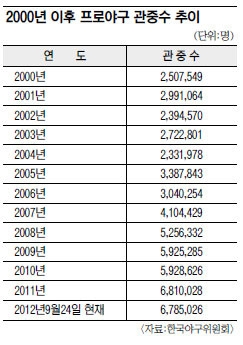 최다관중 경신 700만 눈앞… 35게임 남은 프로야구  