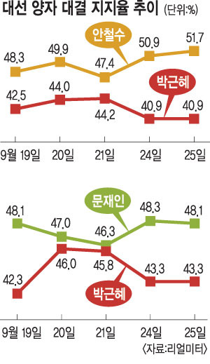 [朴·文·安 대선전쟁] 朴 하락세 멈췄다… 여전히 安·文에 고전  