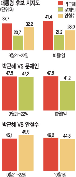 [3차 대선 여론조사] 추석 민심 흐름은… 朴, 文·安 양자대결서 모두 앞섰다  