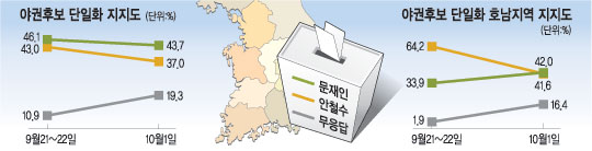 [3 뼱 ] ߱ ĺ յ ,   6.7%P ռ   ȴ  