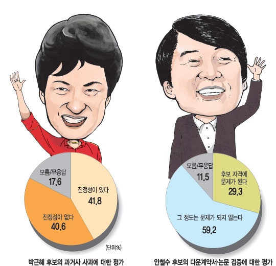 [3차 대선 여론조사] 박근혜 과거사 문제 vs 안철수 다운계약서 ‘사과’ 평가는…  