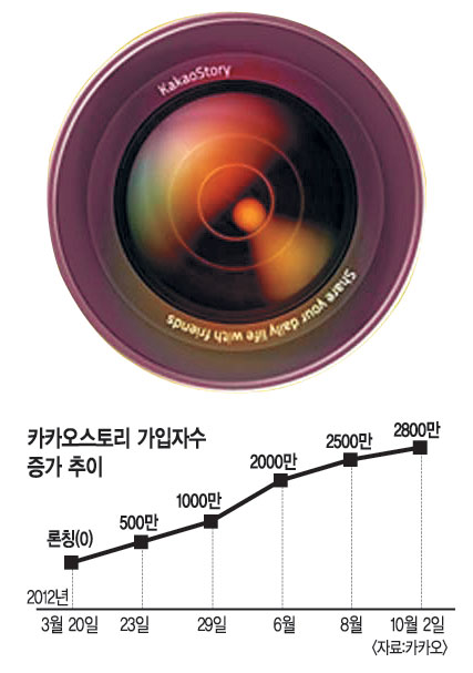 가입자 2800만명 돌파 카카오스토리 ‘이변의 스토리’  