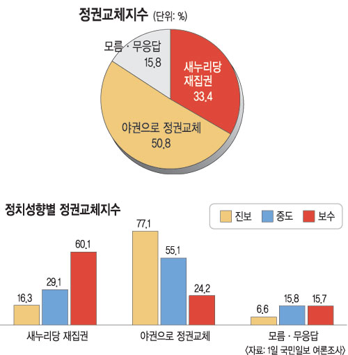 [ӡ 뼱 ] Ǳüؾߡ 50.8%  11.2% ٲߡ  