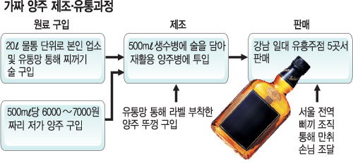 먹다 남은 술로 가짜양주 만들어 200억 챙긴 형제  