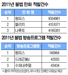 일본 만화 ‘원피스’ 온라인 불법저작물 적발 1위  