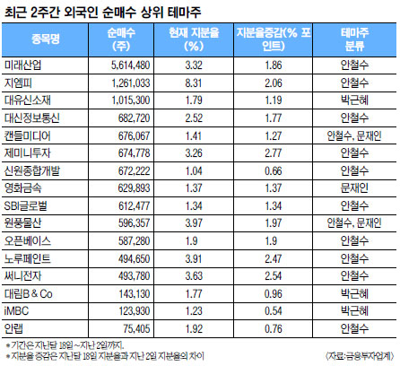 정치테마주 쓸어담는 외국인… 혹시 ‘검은머리’?  
